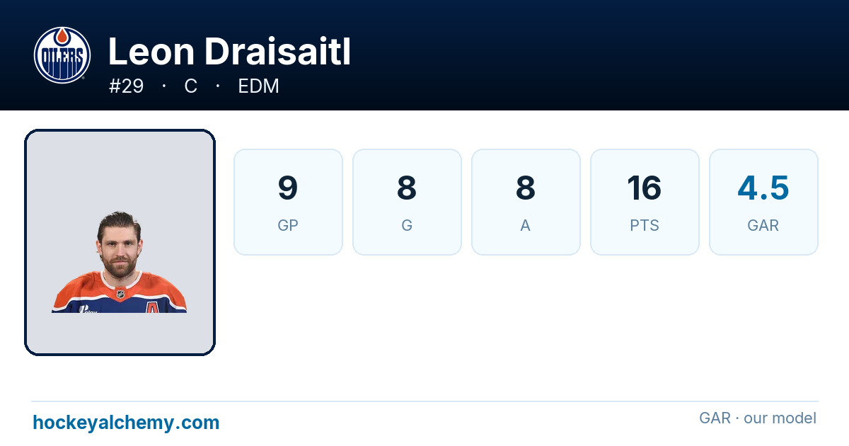 Leon Draisaitl Stats & Advanced Analytics | Hockey Alchemy