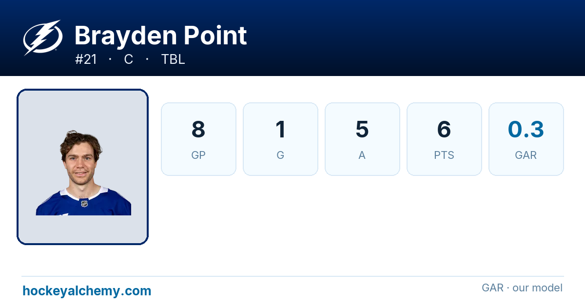 Brayden Point Stats & Advanced Analytics | Hockey Alchemy