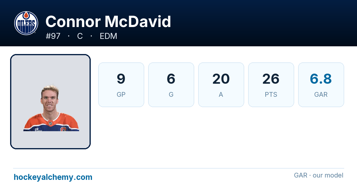 Connor McDavid Stats & Advanced Analytics | Hockey Alchemy