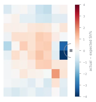 Distance-and-angle model residuals: the slot is red (under-predicted), the cells beside the net are blue (over-predicted)