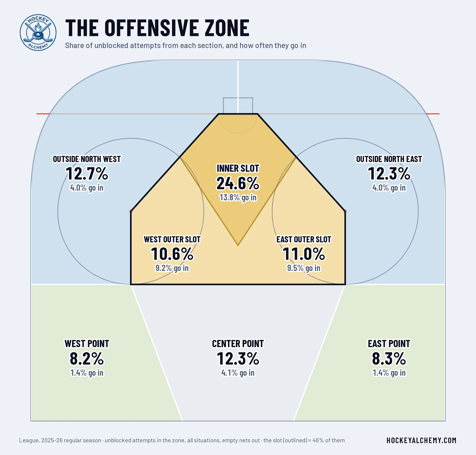 The offensive zone in eight sections, net at the top: the Inner Slot kite in front of the net, the West and East Outer Slots beside it inside a boxed slot that runs from the crease out to the faceoff dots and the top of the circles, Outside North West and East, and the West, Center and East Points. Each section shows its share of attempts and how often they go in.